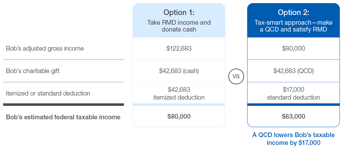 This hypothetical example shows that a QCD lowers taxable income by $17,000