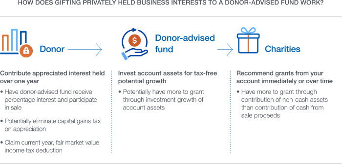 Graphic showing how donating privately held business interests to a donor-advised fund works and benefits the donor and charities